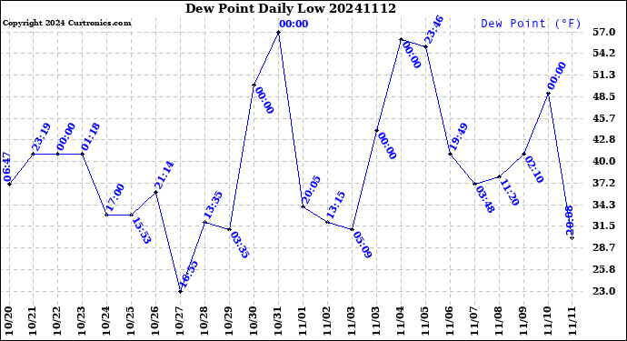 Milwaukee Weather Dew Point<br>Daily Low
