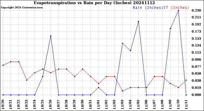 Milwaukee Weather Evapotranspiration<br>vs Rain per Day<br>(Inches)
