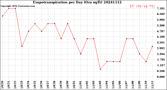Milwaukee Weather Evapotranspiration<br>per Day (Ozs sq/ft)
