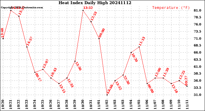 Milwaukee Weather Heat Index<br>Daily High