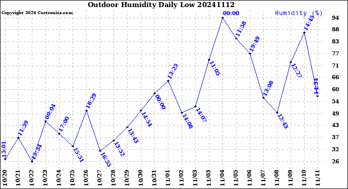 Milwaukee Weather Outdoor Humidity<br>Daily Low