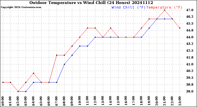 Milwaukee Weather Outdoor Temperature<br>vs Wind Chill<br>(24 Hours)