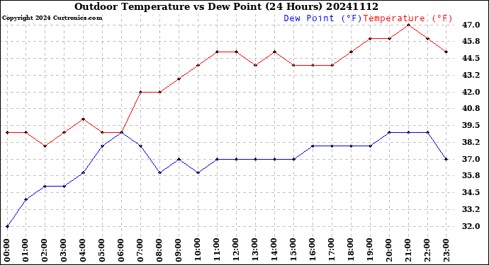 Milwaukee Weather Outdoor Temperature<br>vs Dew Point<br>(24 Hours)