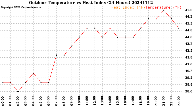 Milwaukee Weather Outdoor Temperature<br>vs Heat Index<br>(24 Hours)