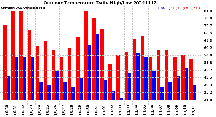 Milwaukee Weather Outdoor Temperature<br>Daily High/Low