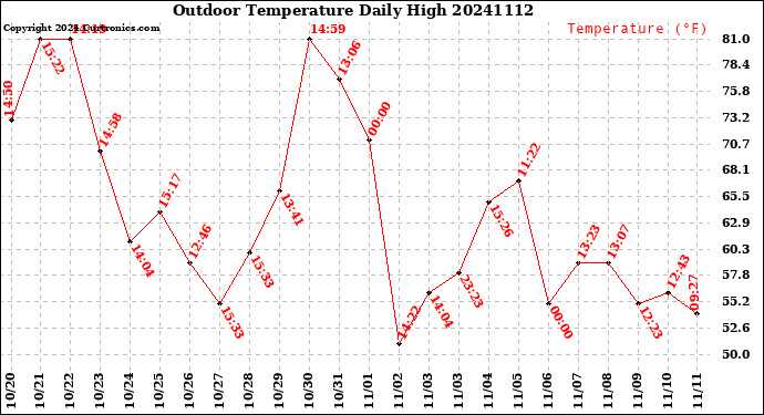 Milwaukee Weather Outdoor Temperature<br>Daily High
