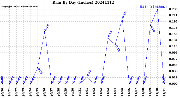 Milwaukee Weather Rain<br>By Day<br>(Inches)