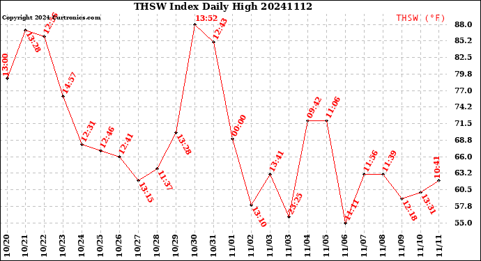 Milwaukee Weather THSW Index<br>Daily High