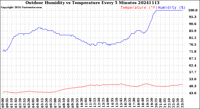 Milwaukee Weather Outdoor Humidity<br>vs Temperature<br>Every 5 Minutes