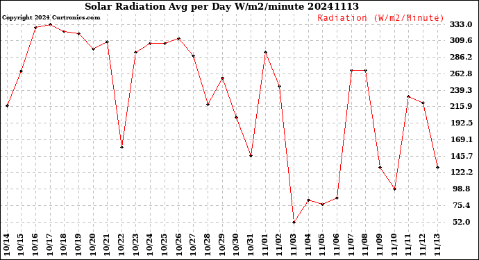 Milwaukee Weather Solar Radiation<br>Avg per Day W/m2/minute