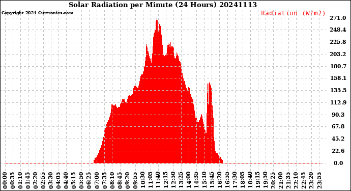 Milwaukee Weather Solar Radiation<br>per Minute<br>(24 Hours)