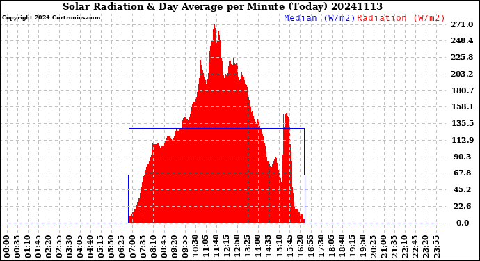 Milwaukee Weather Solar Radiation<br>& Day Average<br>per Minute<br>(Today)