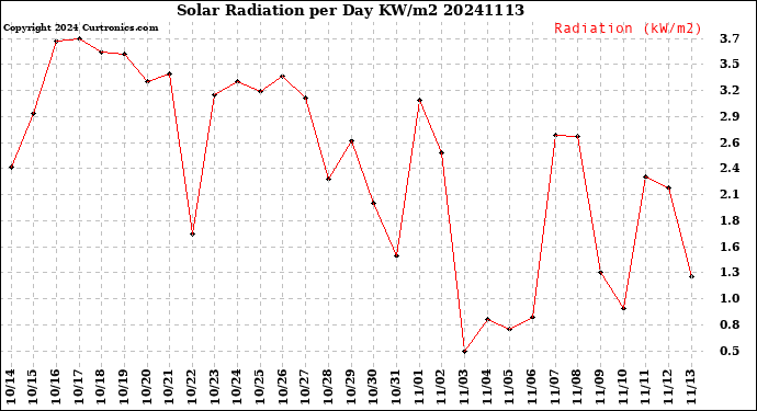 Milwaukee Weather Solar Radiation<br>per Day KW/m2