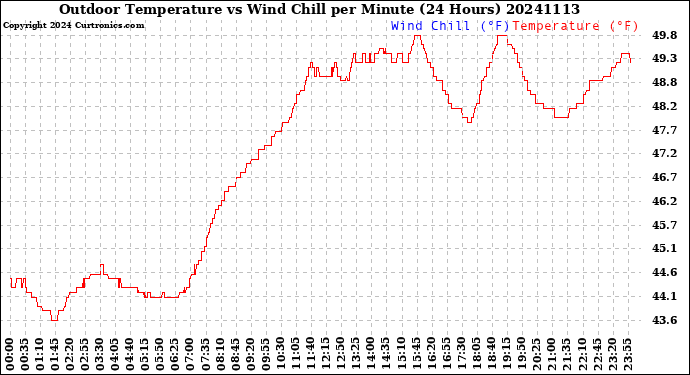 Milwaukee Weather Outdoor Temperature<br>vs Wind Chill<br>per Minute<br>(24 Hours)