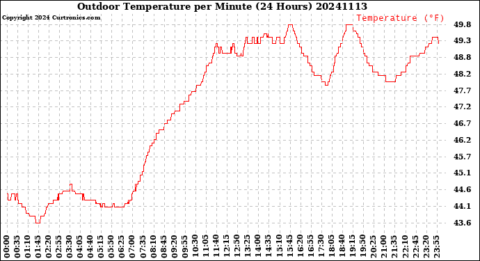 Milwaukee Weather Outdoor Temperature<br>per Minute<br>(24 Hours)
