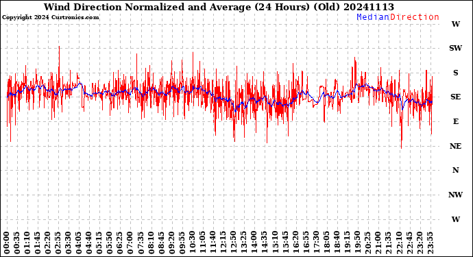 Milwaukee Weather Wind Direction<br>Normalized and Average<br>(24 Hours) (Old)