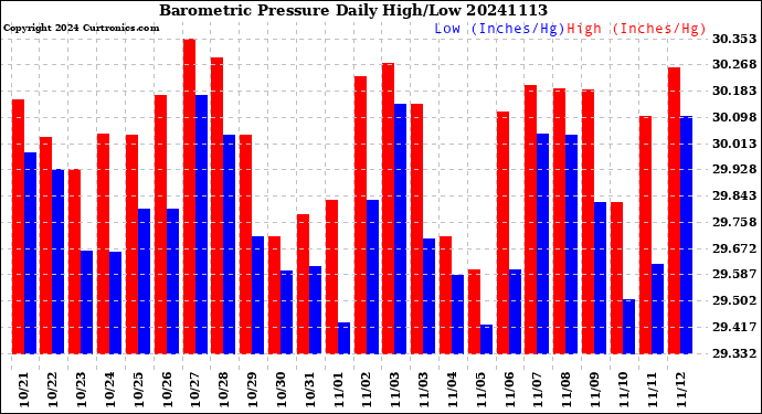 Milwaukee Weather Barometric Pressure<br>Daily High/Low