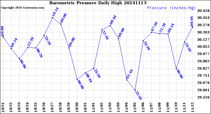 Milwaukee Weather Barometric Pressure<br>Daily High