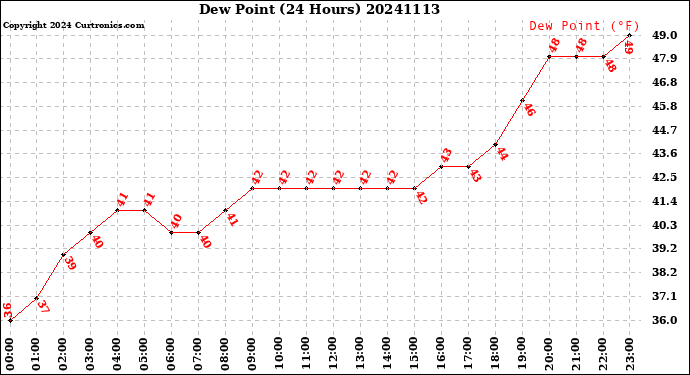 Milwaukee Weather Dew Point<br>(24 Hours)