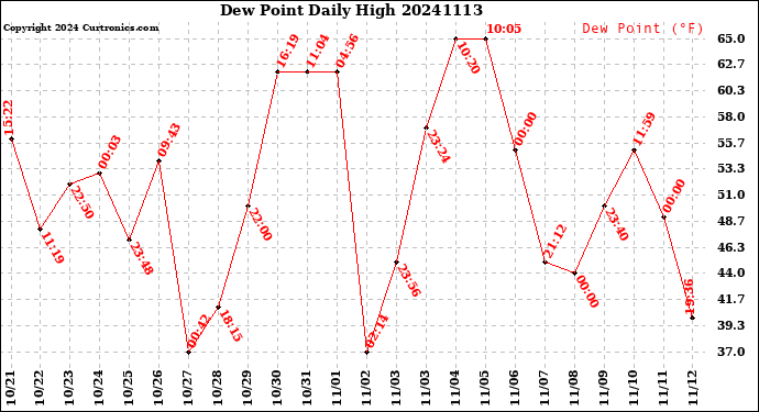 Milwaukee Weather Dew Point<br>Daily High
