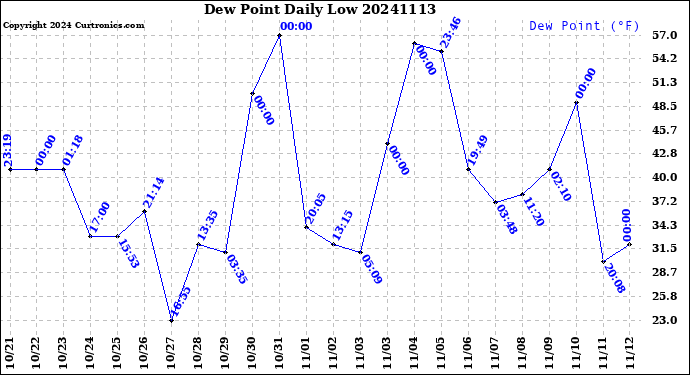 Milwaukee Weather Dew Point<br>Daily Low
