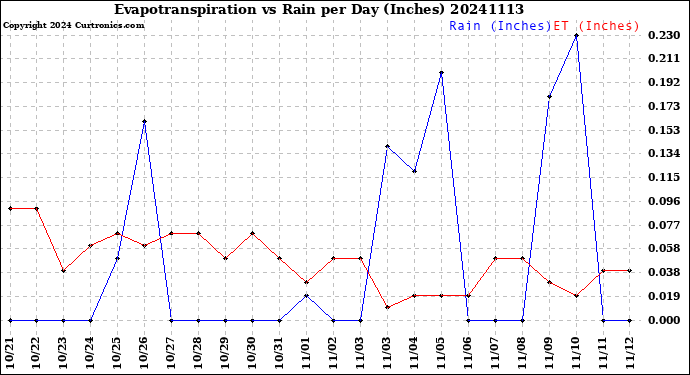 Milwaukee Weather Evapotranspiration<br>vs Rain per Day<br>(Inches)
