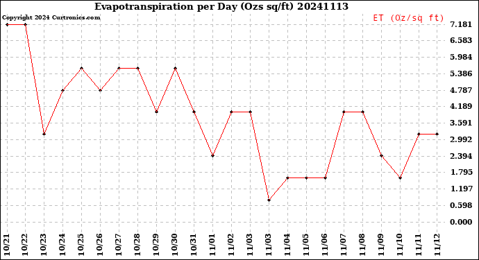 Milwaukee Weather Evapotranspiration<br>per Day (Ozs sq/ft)