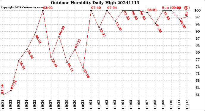 Milwaukee Weather Outdoor Humidity<br>Daily High