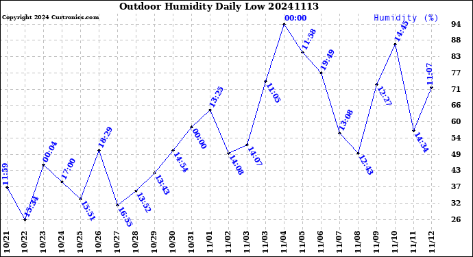 Milwaukee Weather Outdoor Humidity<br>Daily Low