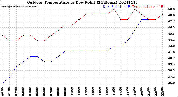 Milwaukee Weather Outdoor Temperature<br>vs Dew Point<br>(24 Hours)