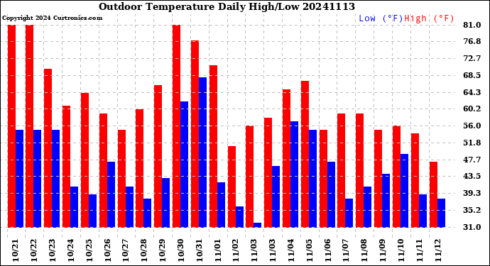 Milwaukee Weather Outdoor Temperature<br>Daily High/Low