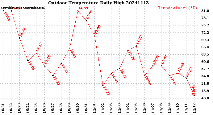 Milwaukee Weather Outdoor Temperature<br>Daily High