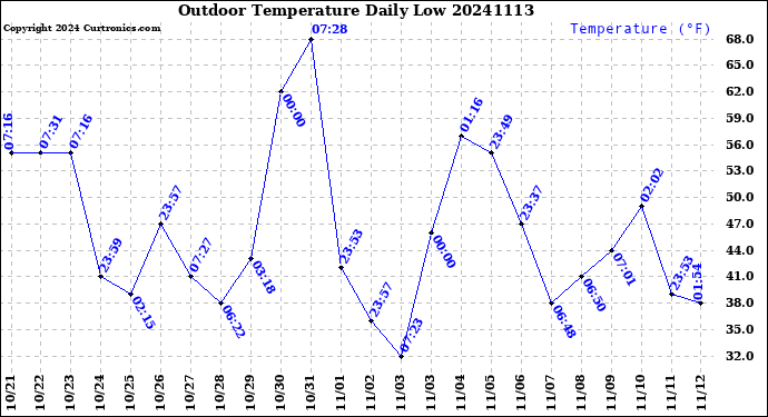 Milwaukee Weather Outdoor Temperature<br>Daily Low