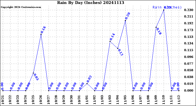 Milwaukee Weather Rain<br>By Day<br>(Inches)