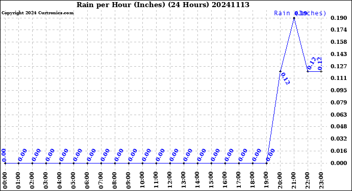 Milwaukee Weather Rain<br>per Hour<br>(Inches)<br>(24 Hours)