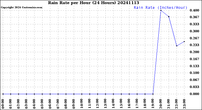 Milwaukee Weather Rain Rate<br>per Hour<br>(24 Hours)