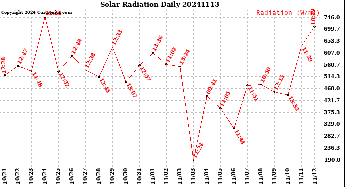 Milwaukee Weather Solar Radiation<br>Daily