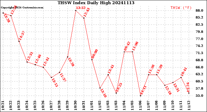 Milwaukee Weather THSW Index<br>Daily High