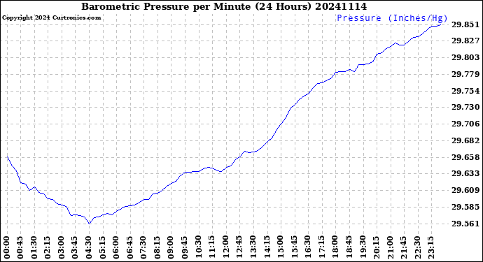 Milwaukee Weather Barometric Pressure<br>per Minute<br>(24 Hours)
