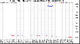 Milwaukee Weather Outdoor Humidity<br>vs Temperature<br>Every 5 Minutes