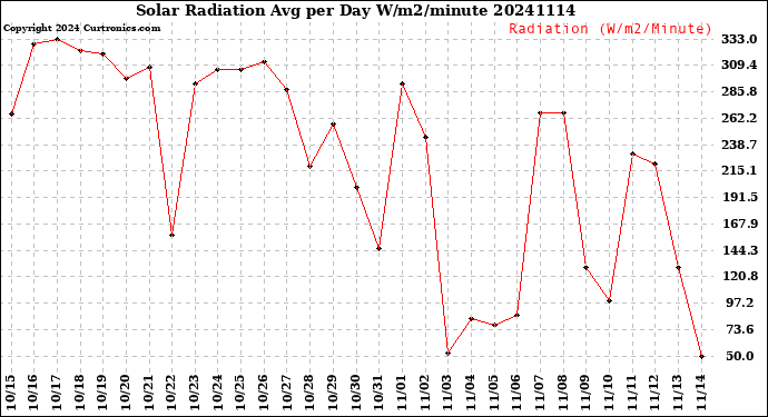 Milwaukee Weather Solar Radiation<br>Avg per Day W/m2/minute