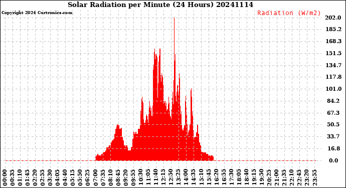 Milwaukee Weather Solar Radiation<br>per Minute<br>(24 Hours)