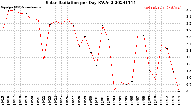 Milwaukee Weather Solar Radiation<br>per Day KW/m2