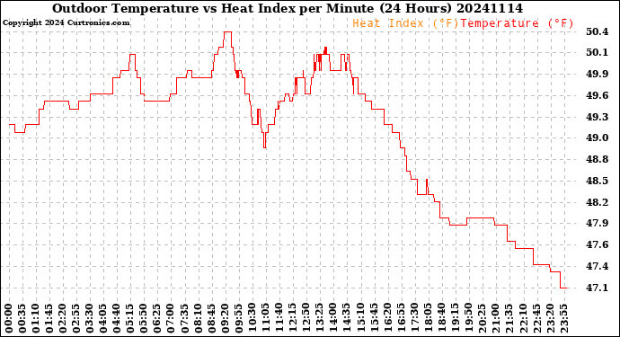 Milwaukee Weather Outdoor Temperature<br>vs Heat Index<br>per Minute<br>(24 Hours)