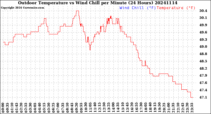 Milwaukee Weather Outdoor Temperature<br>vs Wind Chill<br>per Minute<br>(24 Hours)