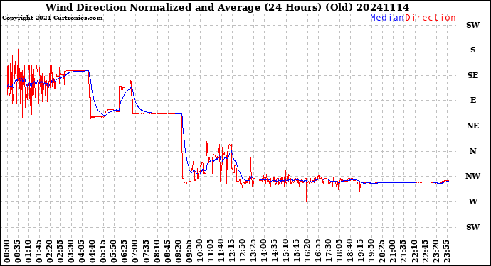 Milwaukee Weather Wind Direction<br>Normalized and Average<br>(24 Hours) (Old)