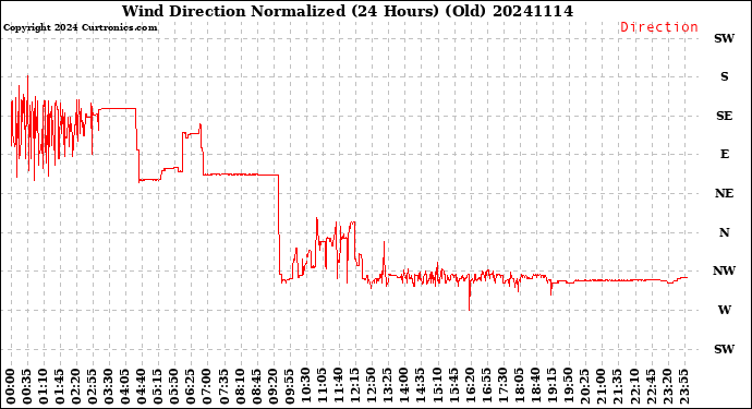 Milwaukee Weather Wind Direction<br>Normalized<br>(24 Hours) (Old)