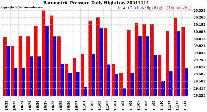 Milwaukee Weather Barometric Pressure<br>Daily High/Low