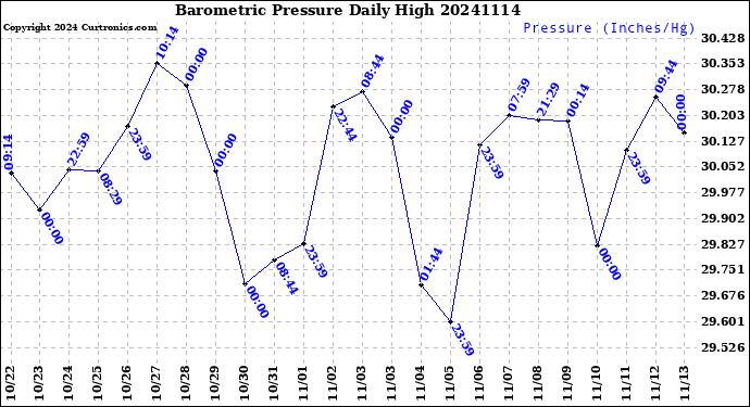 Milwaukee Weather Barometric Pressure<br>Daily High
