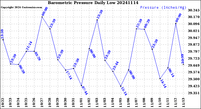 Milwaukee Weather Barometric Pressure<br>Daily Low